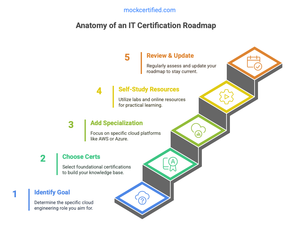 IT certification roadmap