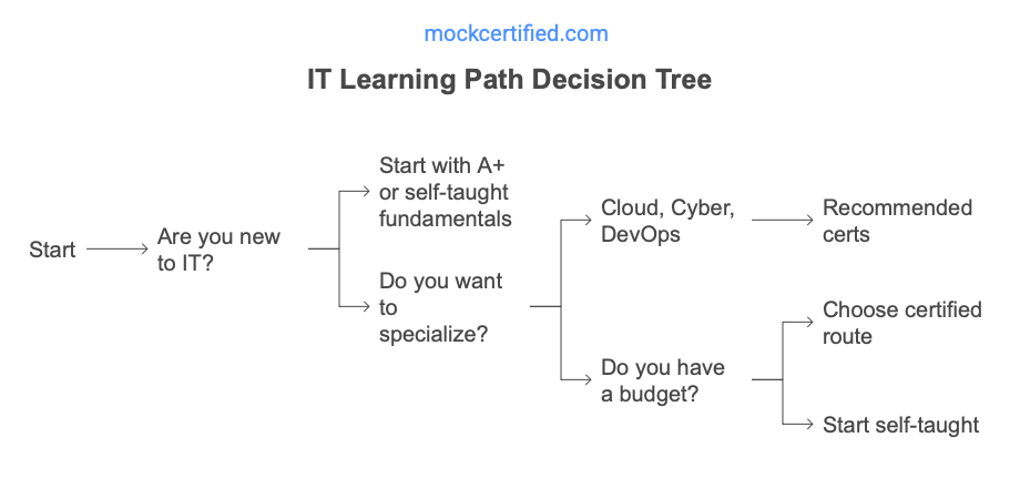 IT certification roadmap learning