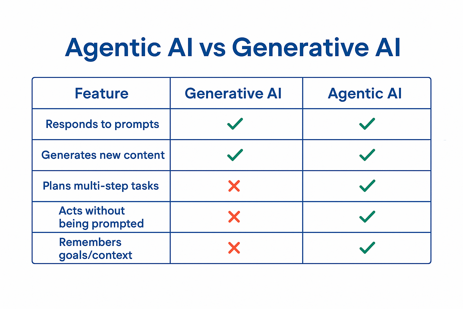 Agentic AI