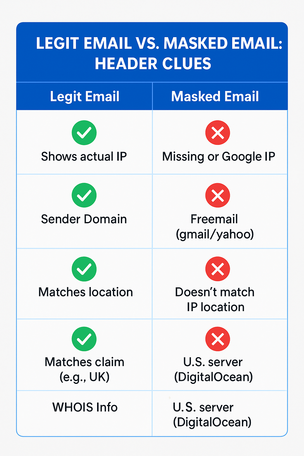 Legit email vs masked email header