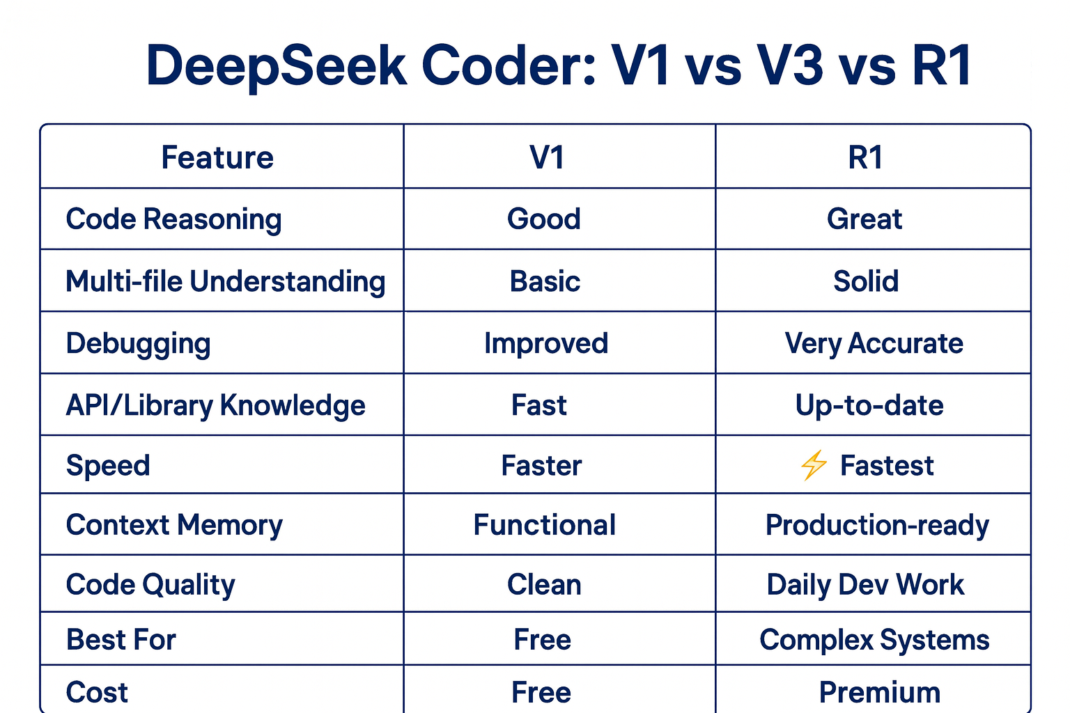 Deepseek comparison
