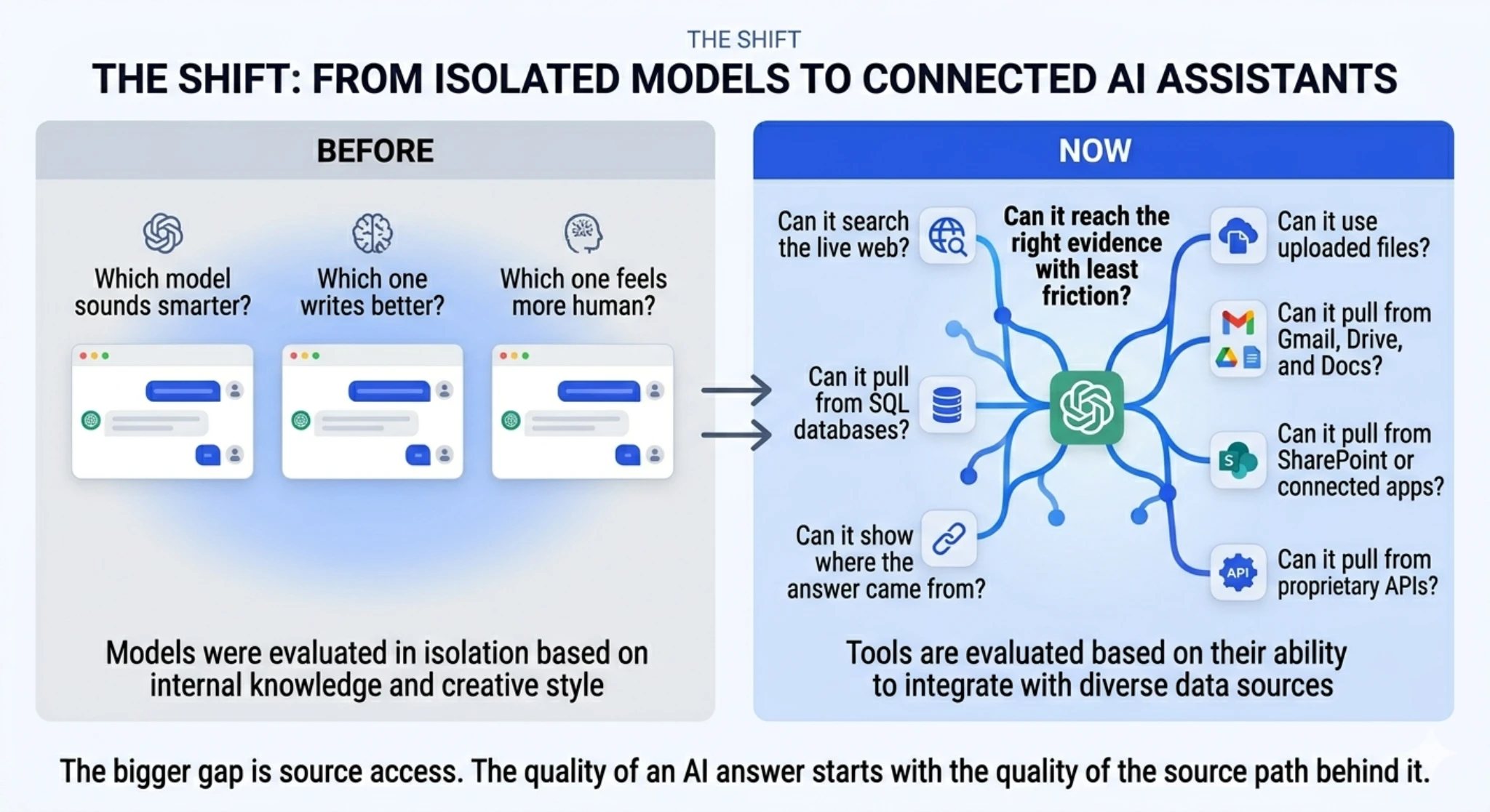 Shift from standalone AI tools to connected assistants using search, files, and apps