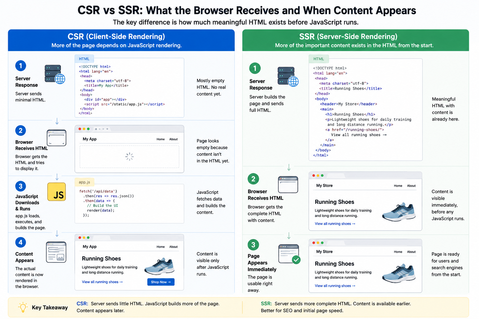 CSR vs SSR comparison showing client-side rendering sends basic HTML before JavaScript builds content while server-side rendering sends content-filled HTML